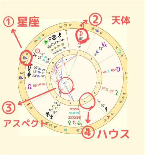 ホロスコープ 性的魅力|性欲が強い弱いサイン・アスペクトをホロスコープで。